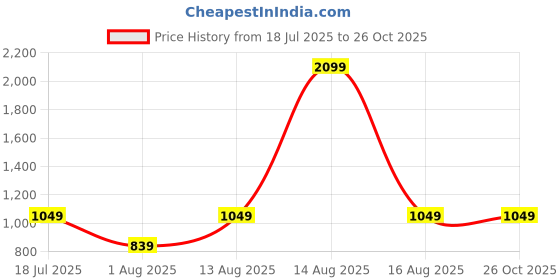 myntra.com Olalook Women Round Neck Top olalook Price History Graph from 18 Jul 2025 to 25 Oct 2025