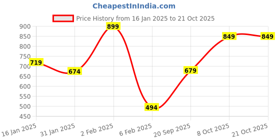 myntra.com Olalook Women Self Design Round Neck Regular Sleeves T-shirt olalook Price History Graph from 16 Jan 2025 to 20 Oct 2025