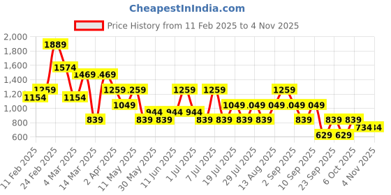 myntra.com Olalook Women Sheath Dress olalook Price History Graph from 11 Feb 2025 to 1 Nov 2025