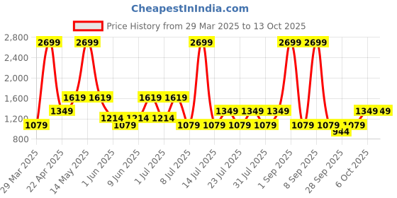 myntra.com Olalook Women Solid Longline Open Front Jacket olalook Price History Graph from 29 Mar 2025 to 13 Oct 2025