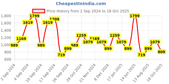 myntra.com Olalook Women Solid Round Neck T-Shirt olalook Price History Graph from 2 Sep 2024 to 18 Oct 2025