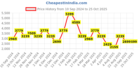 myntra.com Olalook Women Strapless Maxi Dress olalook Price History Graph from 10 Sep 2024 to 25 Oct 2025