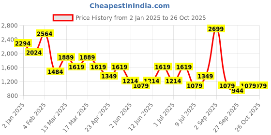 myntra.com Olalook Women Sweatshirt olalook Price History Graph from 2 Jan 2025 to 25 Oct 2025
