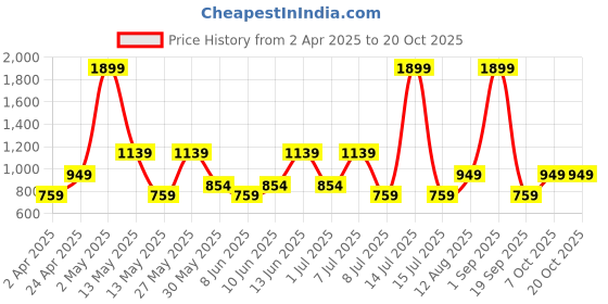 myntra.com Olalook Women Typography Printed Round Neck Cotton Oversized T-shirt olalook Price History Graph from 2 Apr 2025 to 20 Oct 2025