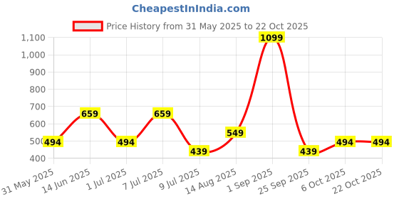 myntra.com olalook OlalookWomen Puff Sleeve Cotton Top olalook Price History Graph from 31 May 2025 to 22 Oct 2025