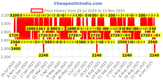 myntra.com OLAPLEX No. 9 Bond Protector Nourishing Hair Serum with Red Algae Extract - 90ml olaplex Price History Graph from 29 Jul 2024 to 23 Nov 2025