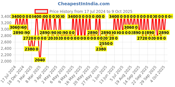 myntra.com OLAPLEX Set of No. 4 Bond Maintenance Shampoo 100 ml + No. 5 Hair Conditioner 100ml olaplex Price History Graph from 17 Jul 2024 to 9 Oct 2025