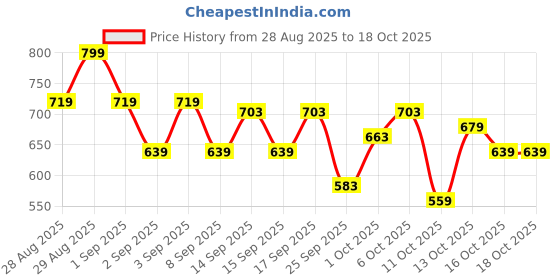 myntra.com Olay 7in1 Serum - Fight 7 Signs of Aging - 30ml olay Price History Graph from 28 Aug 2025 to 18 Oct 2025
