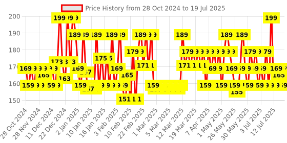 myntra.com Olay Age Protect Anti-Ageing Cream - Reduces Wrinkles with Salicylic Acid, Aloe & BHA- 18g olay Price History Graph from 3 Oct 2024 to 12 Jul 2025