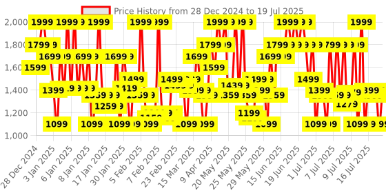 myntra.com Olay Collagen Peptide Face Serum for Smooth & Plump Skin With Niacinamide - 30ml olay Price History Graph from 27 Dec 2024 to 16 Jul 2025