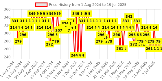 myntra.com Olay Lightweight & Non Greasy Moisturising Cream - 50g olay Price History Graph from 1 Aug 2024 to 11 Jul 2025