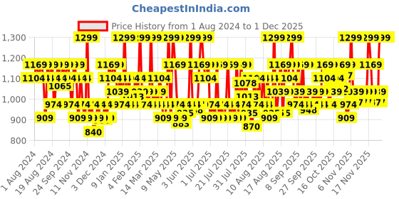 myntra.com Olay Luminous Brightening Foaming Cleanser & Regenerist Retinol 24 Night Moisturizer olay Price History Graph from 1 Aug 2024 to 29 Nov 2025