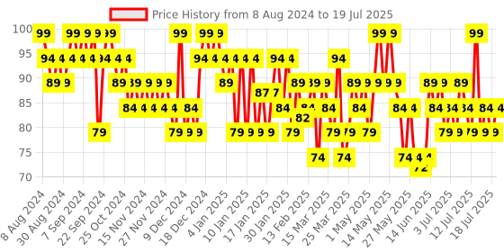 myntra.com Olay Natural Aura Glowing Radiance Day Cream with SPF15 with Vitamin B3, Pro B5 & E - 20g olay Price History Graph from 8 Aug 2024 to 16 Jul 2025