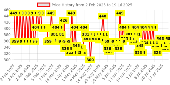 myntra.com Olay Natural Aura Glowing Radiance Day Cream with SPF15 with Vitamin B3, Pro B5 & E - 50g olay Price History Graph from 2 Feb 2025 to 16 Jul 2025