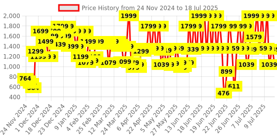 myntra.com Olay Niacinamide Face Cream for Clear & Even Skin - 50g olay Price History Graph from 22 Nov 2024 to 16 Jul 2025
