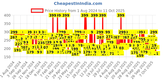 myntra.com Olay Regenerist Cleanser & Face Wash for Plump & Bouncy Skin With Salicylic Acid - 100g olay Price History Graph from 1 Aug 2024 to 11 Oct 2025