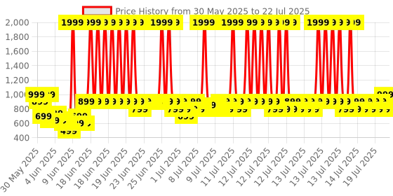 myntra.com Olay Regenerist Retinol 24 Night Cream - Fragrance Free - 50g olay Price History Graph from 15 May 2025 to 14 Jul 2025