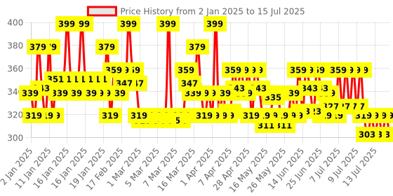 myntra.com Olay Regenerist Retinol 24 Night Mini Cream - Fragrance Free - 8g olay Price History Graph from 1 Jan 2025 to 15 Jul 2025