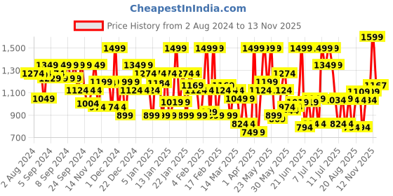 myntra.com Olay Regenerist Revitalising Hydration Cream SPF15 With Hyaluronic Acid & Niacinamide- 50g olay Price History Graph from 2 Aug 2024 to 13 Nov 2025