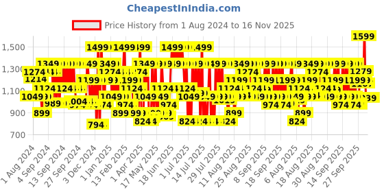 myntra.com Olay Regenerist Revitalising Night Cream for Plump & Bouncy Skin - 50g olay Price History Graph from 1 Aug 2024 to 16 Nov 2025