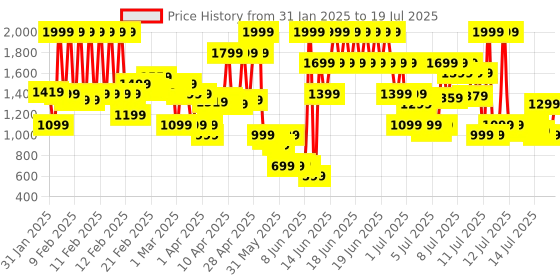 myntra.com Olay Regenerist Ultra Lightweight Whip Cream SPF30 with Hyaluronic Acid & Niacinamide-50ml olay Price History Graph from 18 Jan 2025 to 16 Jul 2025