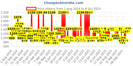 myntra.com Olay Retinol24 Max Night Serum To Visibly Reduce Fine Lines - 30 ml olay Price History Graph from 1 Aug 2024 to 8 Oct 2025