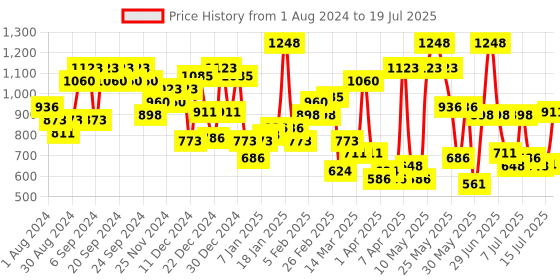 myntra.com Olay Set of Total Effects 7 In One Anti-Ageing Foaming Cleanser & Day Cream olay Price History Graph from 1 Aug 2024 to 15 Jul 2025