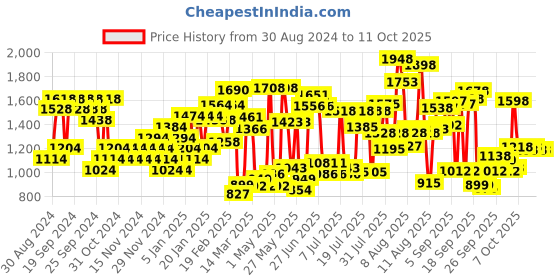 myntra.com Olay Total Effects 7-In-One Day Cream Normal & Night Cream - 50g each olay Price History Graph from 30 Aug 2024 to 10 Oct 2025