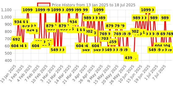 myntra.com Olay Total Effects Daily Serum With Vitamin C & Niacinamide for 7 Signs of Ageing - 50ml olay Price History Graph from 9 Jan 2025 to 12 Jul 2025