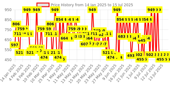 myntra.com Olay Total Effects Day Cream - Fights 7 Signs of Ageing - 50g olay Price History Graph from 14 Jan 2025 to 15 Jul 2025