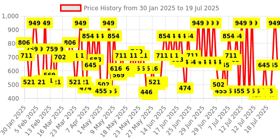 myntra.com Olay Total Effects Day Cream Gentle with SPF 15 for Sensitive Skin - 50g olay Price History Graph from 11 Jan 2025 to 14 Jul 2025