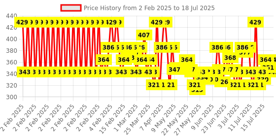 myntra.com Olay Total Effects Day Cream with SPF15 - Fights 7 Signs of Ageing - 20g olay Price History Graph from 2 Feb 2025 to 15 Jul 2025