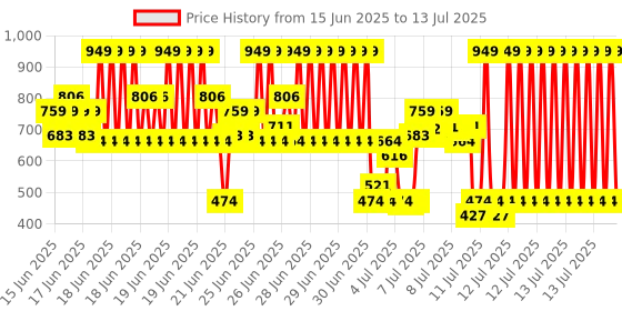 myntra.com Olay Total Effects Day Cream with SPF15 - Fights 7 Signs of Ageing - 50g olay Price History Graph from 15 Jun 2025 to 13 Jul 2025
