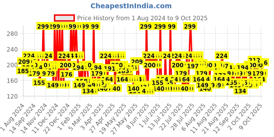 myntra.com Olay Total Effects Foaming Cleanser & Face Wash To Fight 7 Signs of Ageing - 100g olay Price History Graph from 1 Aug 2024 to 9 Oct 2025