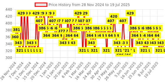 myntra.com Olay Total Effects Night Cream - Fights 7 Signs of Ageing With Vitamin C & Niacinamide-20g olay Price History Graph from 16 Nov 2024 to 16 Jul 2025