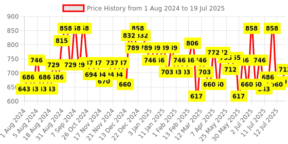 myntra.com Olay Total Effects Set of SPF15 Day Cream & Night Cream - 20 g each olay Price History Graph from 1 Aug 2024 to 15 Jul 2025