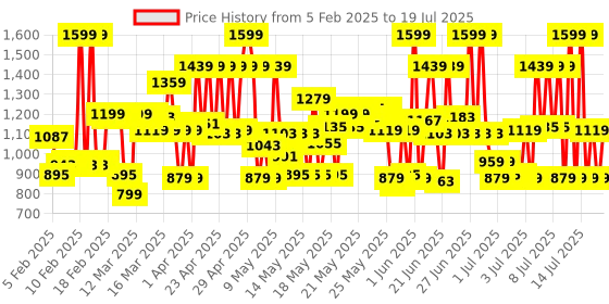 myntra.com Olay Total Effects Slay All Day with Day & Night Cream - 50g each olay Price History Graph from 5 Feb 2025 to 14 Jul 2025