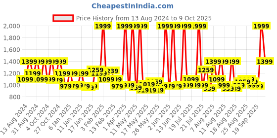 myntra.com Olay Vitamin C Cream with SPF30 with 99% Pure Niacinamide - 50g olay Price History Graph from 13 Aug 2024 to 8 Oct 2025