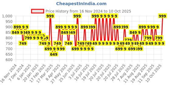 myntra.com Olay Vitamin C Kit for 2X Glow - Cream 50g & Cleanser 100g olay Price History Graph from 16 Nov 2024 to 10 Oct 2025