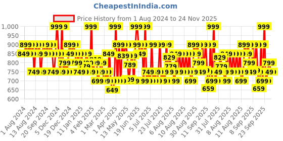 myntra.com Olay Vitamin C Kit for 2X Glow with Serum 30ml & Cleanser 100g olay Price History Graph from 1 Aug 2024 to 24 Nov 2025