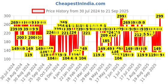 myntra.com Old Spice Amber 0% Gas 24 Hour Freshness Deodorant Body Spray 140 ml old spice Price History Graph from 30 Jul 2024 to 21 Sep 2025