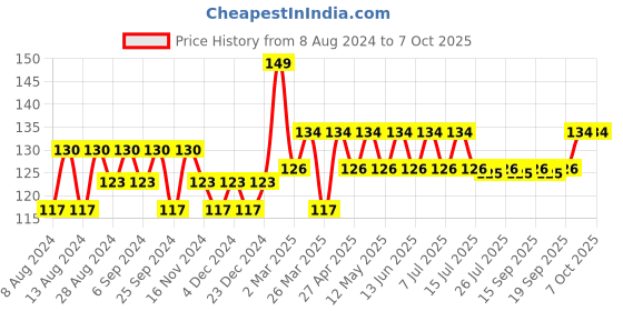 myntra.com Old Spice Fresh Lime Smell Like A Men After Shave Lotion - 50 ml old spice Price History Graph from 8 Aug 2024 to 7 Oct 2025