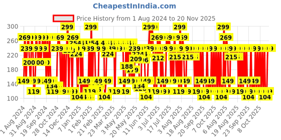 myntra.com Old Spice Krakengard 0% Gas 24 Hour Freshness Deodorant Body Spray 140 ml old spice Price History Graph from 1 Aug 2024 to 20 Nov 2025