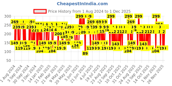 myntra.com Old Spice Lionpride 0% Gas 24 Hour Freshness Deodorant Body Spray 140 ml old spice Price History Graph from 1 Aug 2024 to 1 Dec 2025