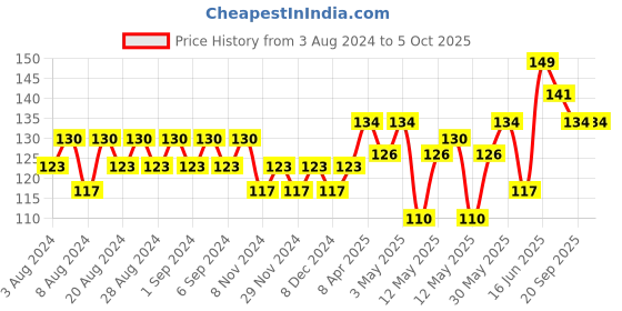 myntra.com Old Spice Men Musk After Shave Lotion - 50 ml old spice Price History Graph from 3 Aug 2024 to 4 Oct 2025