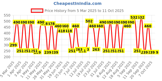 myntra.com Old Spice Men Set of 2 Lionpride 0% Gas 24 Hour Freshness Deodorant Spray - 140 ml each old spice Price History Graph from 5 Mar 2025 to 10 Oct 2025