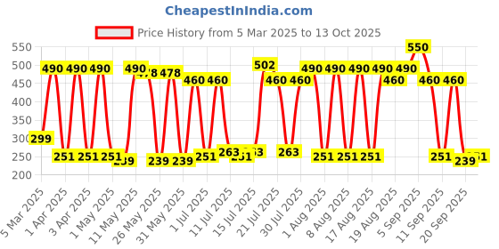 myntra.com Old Spice Men Set of 2 Nomad 0% Gas 24 Hour Freshness Deodorant Body Spray - 140 ml each old spice Price History Graph from 5 Mar 2025 to 13 Oct 2025
