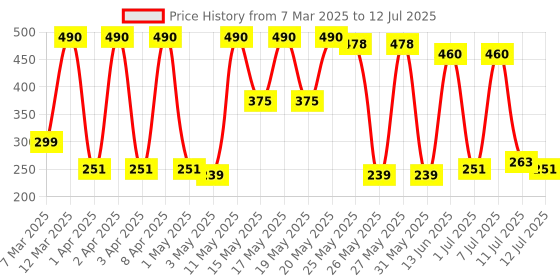 myntra.com Old Spice Men Set of 2 Wolfthorn 0% Gas 24 Hour Freshness Deodorant Spray - 140 ml each old spice Price History Graph from 7 Mar 2025 to 12 Jul 2025