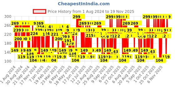 myntra.com Old Spice Nomad 0% Gas 24 Hour Freshness Deodorant Body Spray 140 ml old spice Price History Graph from 1 Aug 2024 to 19 Nov 2025