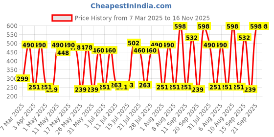 myntra.com Old Spice Set Of 2 Amber Deodorant Body Spray - 140ml Each old spice Price History Graph from 7 Mar 2025 to 15 Nov 2025